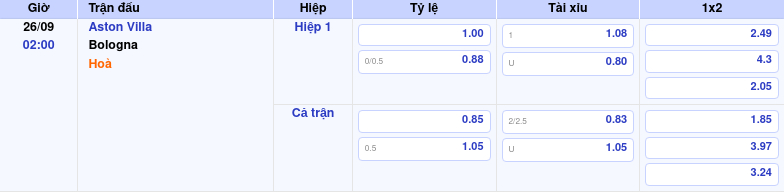 Thông tin trích gọn bảng tỷ lệ kèo bóng đá Aston Villa vs Bologna từ bảng kèo Keovip