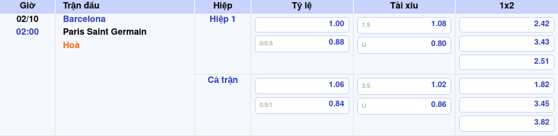 Thông tin trích gọn bảng tỷ lệ kèo bóng đá Barcelona vs Paris Saint Germain từ bảng kèo Keovip