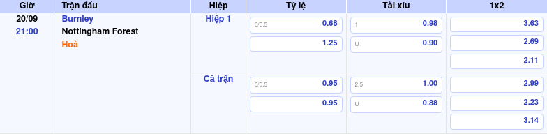 Thông tin trích gọn bảng tỷ lệ kèo bóng đá Burnley vs Nottingham Forest từ bảng kèo Keovip