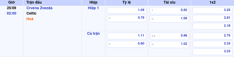 Thông tin trích gọn bảng tỷ lệ kèo bóng đá Crvena Zvezda vs Celtic từ bảng kèo Keovip