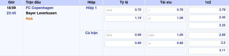 Thông tin trích gọn bảng tỷ lệ kèo bóng đá FC Copenhagen vs Bayer Leverkusen từ bảng kèo Keovip