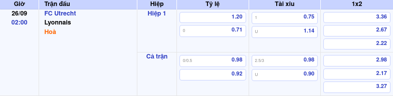 Thông tin trích gọn bảng tỷ lệ kèo bóng đá FC Utrecht vs Lyonnais từ bảng kèo Keovip