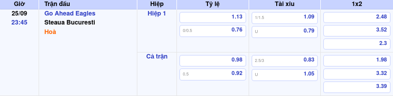 Thông tin trích gọn bảng tỷ lệ kèo bóng đá Go Ahead Eagles vs Steaua Bucuresti từ bảng kèo Keovip