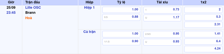 Thông tin trích gọn bảng tỷ lệ kèo bóng đá Lille OSC vs Brann từ bảng kèo Keovip