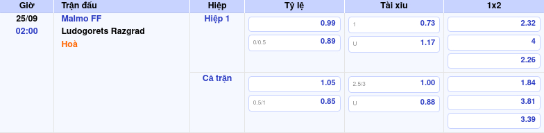 Thông tin trích gọn bảng tỷ lệ kèo bóng đá Malmo FF vs Ludogorets Razgrad từ bảng kèo Keovip