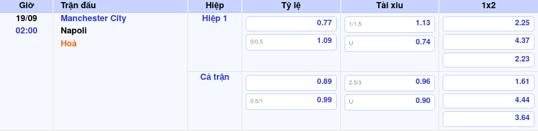 Thông tin trích gọn bảng tỷ lệ kèo bóng đá Manchester City vs Napoli từ bảng kèo Keovip