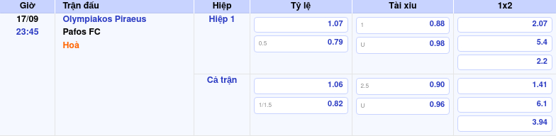 Thông tin trích gọn bảng tỷ lệ kèo bóng đá Olympiakos Piraeus vs Pafos FC từ bảng kèo Keovip