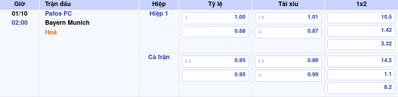 Thông tin trích gọn bảng tỷ lệ kèo bóng đá Pafos FC vs Bayern Munich từ bảng kèo Keovip