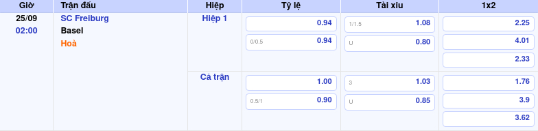 Thông tin trích gọn bảng tỷ lệ kèo bóng đá SC Freiburg vs Basel từ bảng kèo Keovip