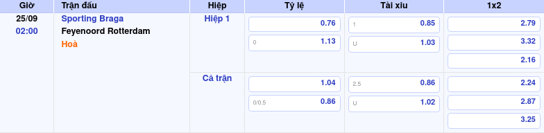 Thông tin trích gọn bảng tỷ lệ kèo bóng đá Sporting Braga vs Feyenoord Rotterdam từ bảng kèo Keovip