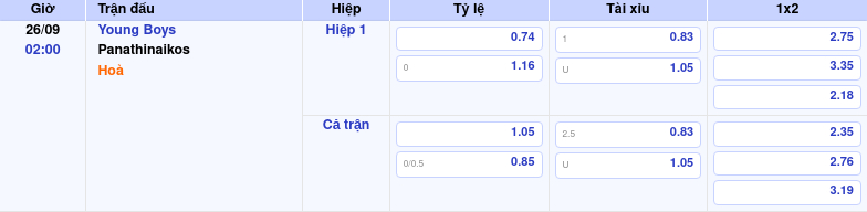 Thông tin trích gọn bảng tỷ lệ kèo bóng đá Young Boys vs Panathinaikos từ bảng kèo Keovip