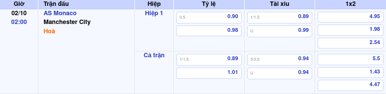 Thông tin trích gọn bảng tỷ lệ kèo bóng đá AS Monaco vs Manchester City từ bảng kèo Keovip