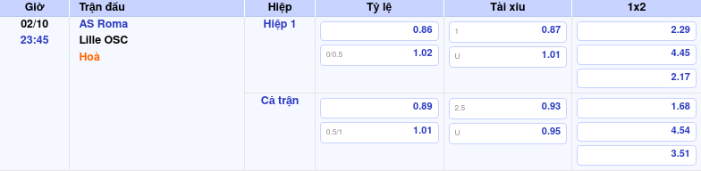 Thông tin trích gọn bảng tỷ lệ kèo bóng đá AS Roma vs Lille OSC từ bảng kèo Keovip