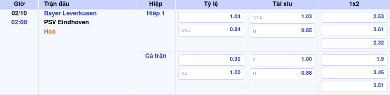 Nhận định trận đấu Bayer Leverkusen vs PSV Eindhoven Cuộc chạm trán đầy kịch tính tại Champions League 1 Thông tin trích gọn bảng tỷ lệ kèo bóng đá Bayer Leverkusen vs PSV Eindhoven từ bảng kèo Keovip