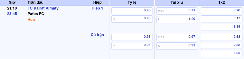 Nhận định soi kèo FC Kairat Almaty vs Pafos FC 23:45 ngày 21/10 Cuộc chiến cân tài 1 Thông tin trích gọn bảng tỷ lệ kèo bóng đá FC Kairat Almaty vs Pafos FC từ bảng kèo Keovip