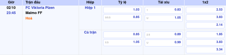 Thông tin trích gọn bảng tỷ lệ kèo bóng đá FC Viktoria Plzen vs Malmo FF từ bảng kèo Keovip