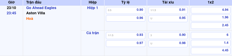 Thông tin trích gọn bảng tỷ lệ kèo bóng đá Go Ahead Eagles vs Aston Villa từ bảng kèo Keovip