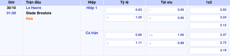 Thông tin trích gọn bảng tỷ lệ kèo bóng đá Le Havre vs Stade Brestois từ bảng kèo Keovip