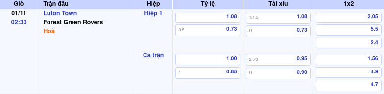 Thông tin trích gọn bảng tỷ lệ kèo bóng đá Luton Town vs Forest Green Rovers từ bảng kèo Keovip