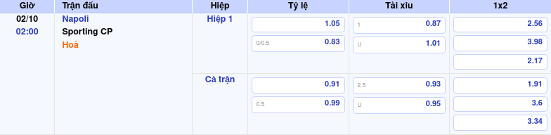 Thông tin trích gọn bảng tỷ lệ kèo bóng đá Napoli vs Sporting CP từ bảng kèo Keovip