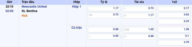 Thông tin trích gọn bảng tỷ lệ kèo bóng đá Newcastle United vs SL Benfica từ bảng kèo Keovip