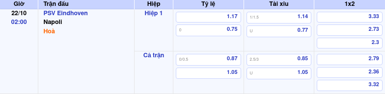 Thông tin trích gọn bảng tỷ lệ kèo bóng đá PSV Eindhoven vs Napoli từ bảng kèo Keovip