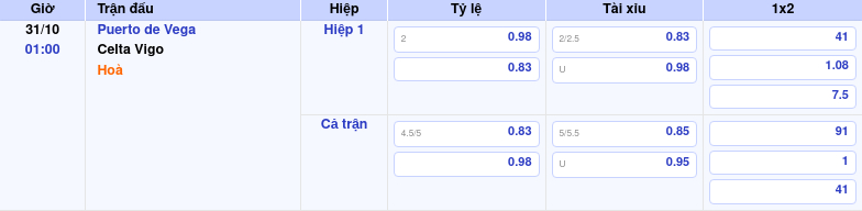 Thông tin trích gọn bảng tỷ lệ kèo bóng đá Puerto de Vega vs Celta Vigo từ bảng kèo Keovip