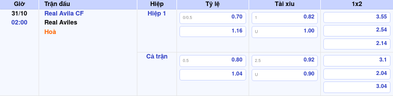 Thông tin trích gọn bảng tỷ lệ kèo bóng đá Real Avila CF vs Real Aviles từ bảng kèo Keovip