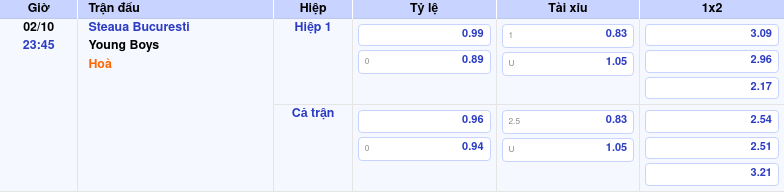 Thông tin trích gọn bảng tỷ lệ kèo bóng đá Steaua Bucuresti vs Young Boys từ bảng kèo Keovip