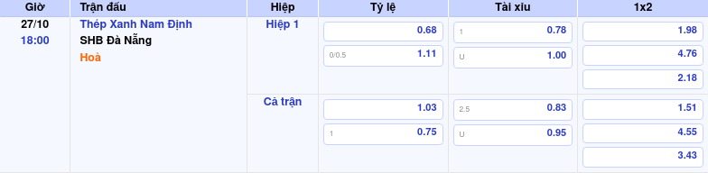 Thông tin trích gọn bảng tỷ lệ kèo bóng đá Thép Xanh Nam Định vs SHB Đà Nẵng từ bảng kèo Keovip