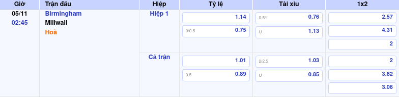 Thông tin trích gọn bảng tỷ lệ kèo bóng đá Birmingham vs Millwall từ bảng kèo Keovip