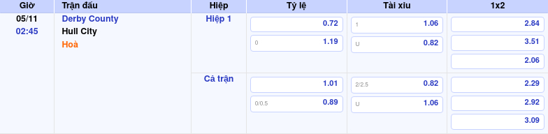 Thông tin trích gọn bảng tỷ lệ kèo bóng đá Derby County vs Hull City từ bảng kèo Keovip