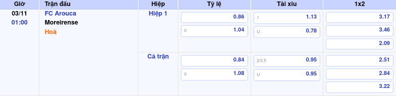 Thông tin trích gọn bảng tỷ lệ kèo bóng đá FC Arouca vs Moreirense từ bảng kèo Keovip