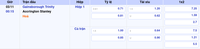 Thông tin trích gọn bảng tỷ lệ kèo bóng đá Gainsborough Trinity vs Accrington Stanley từ bảng kèo Keovip