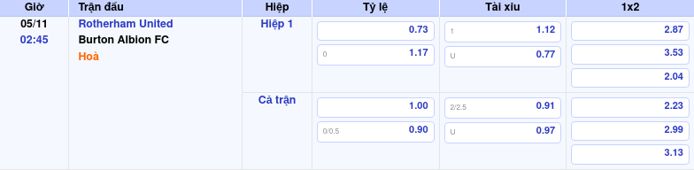 Thông tin trích gọn bảng tỷ lệ kèo bóng đá Rotherham United vs Burton Albion FC từ bảng kèo Keovip